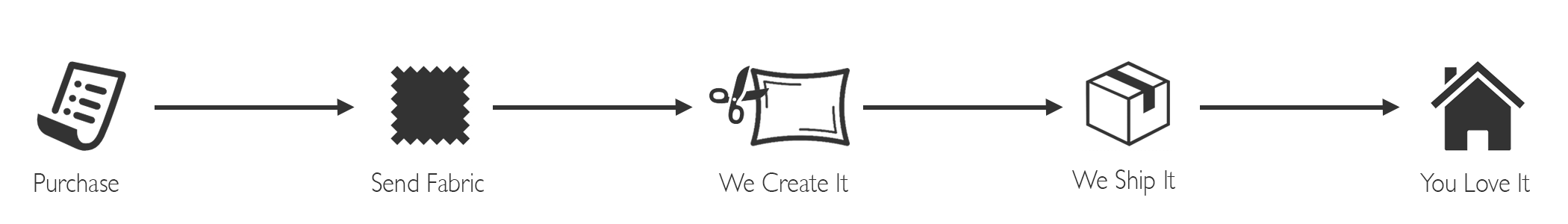 Custom Order Process